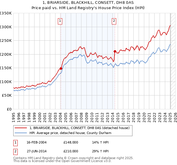 1, BRIARSIDE, BLACKHILL, CONSETT, DH8 0AS: Price paid vs HM Land Registry's House Price Index