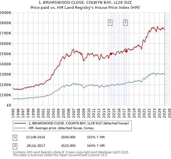 1, BRIARSWOOD CLOSE, COLWYN BAY, LL28 5UZ: Price paid vs HM Land Registry's House Price Index