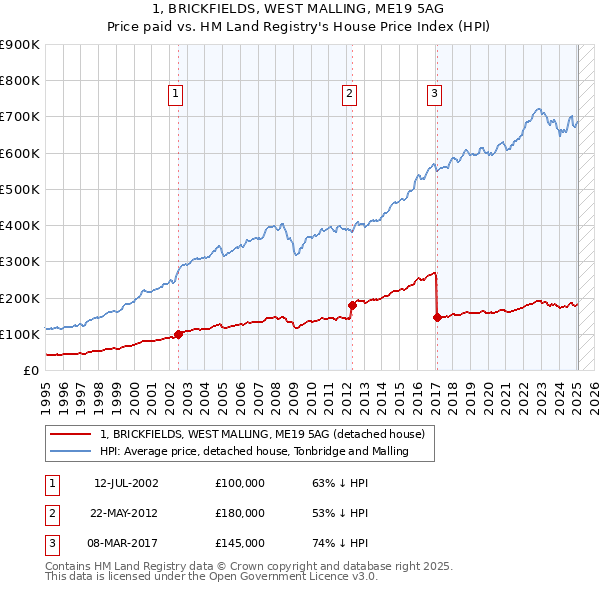 1, BRICKFIELDS, WEST MALLING, ME19 5AG: Price paid vs HM Land Registry's House Price Index