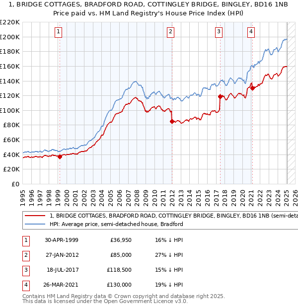 1, BRIDGE COTTAGES, BRADFORD ROAD, COTTINGLEY BRIDGE, BINGLEY, BD16 1NB: Price paid vs HM Land Registry's House Price Index