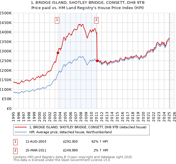 1, BRIDGE ISLAND, SHOTLEY BRIDGE, CONSETT, DH8 9TB: Price paid vs HM Land Registry's House Price Index