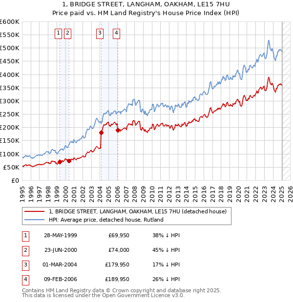 1, BRIDGE STREET, LANGHAM, OAKHAM, LE15 7HU: Price paid vs HM Land Registry's House Price Index