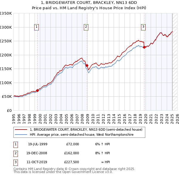 1, BRIDGEWATER COURT, BRACKLEY, NN13 6DD: Price paid vs HM Land Registry's House Price Index