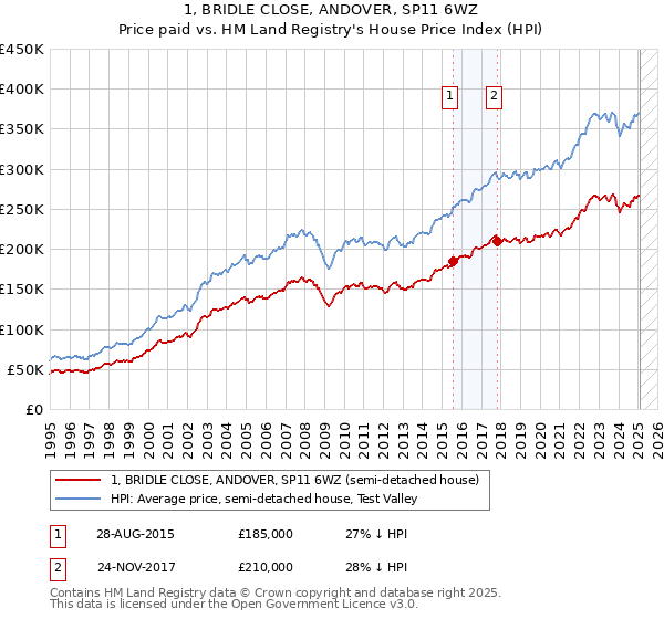 1, BRIDLE CLOSE, ANDOVER, SP11 6WZ: Price paid vs HM Land Registry's House Price Index