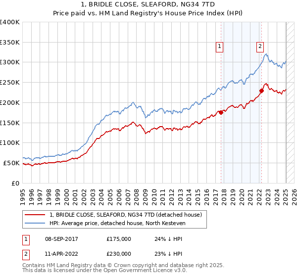 1, BRIDLE CLOSE, SLEAFORD, NG34 7TD: Price paid vs HM Land Registry's House Price Index