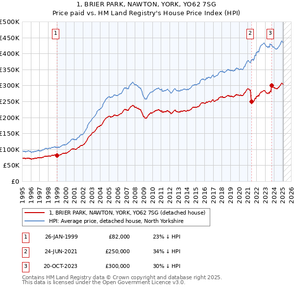 1, BRIER PARK, NAWTON, YORK, YO62 7SG: Price paid vs HM Land Registry's House Price Index