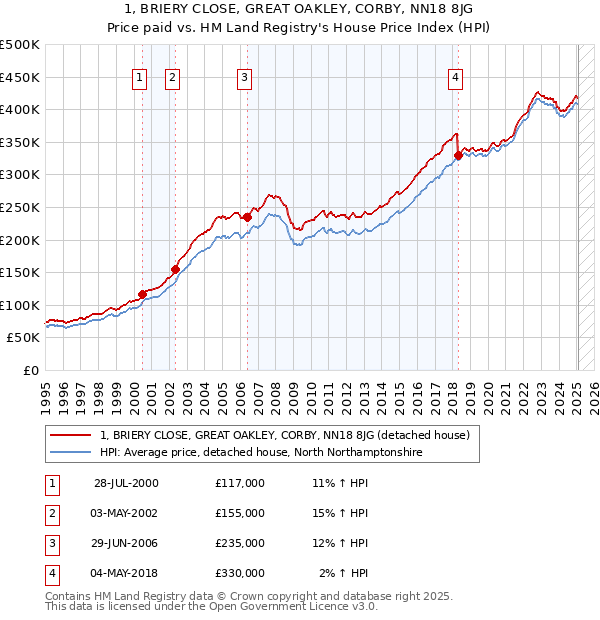 1, BRIERY CLOSE, GREAT OAKLEY, CORBY, NN18 8JG: Price paid vs HM Land Registry's House Price Index