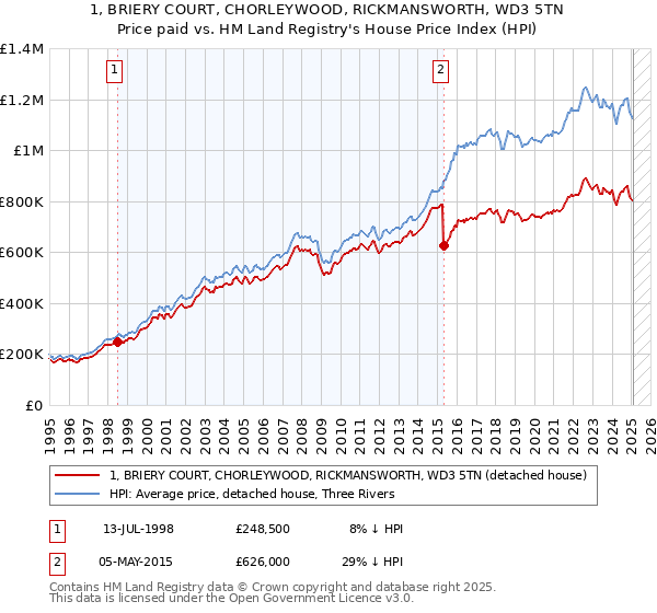 1, BRIERY COURT, CHORLEYWOOD, RICKMANSWORTH, WD3 5TN: Price paid vs HM Land Registry's House Price Index