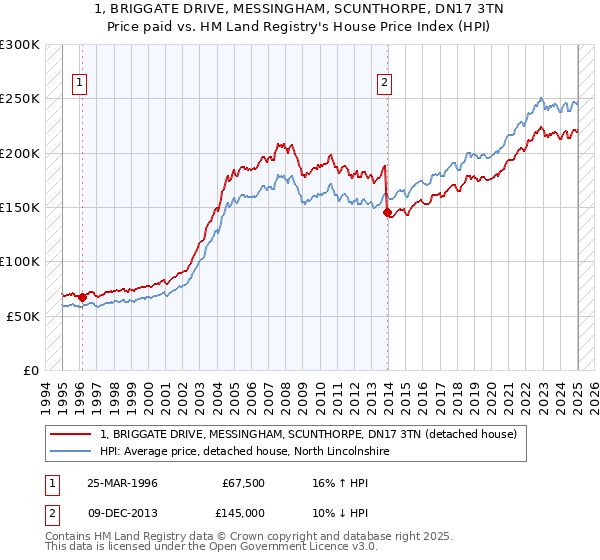 1, BRIGGATE DRIVE, MESSINGHAM, SCUNTHORPE, DN17 3TN: Price paid vs HM Land Registry's House Price Index