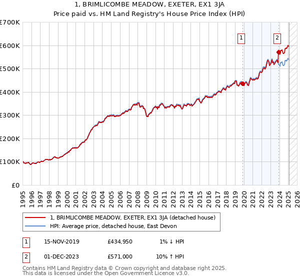 1, BRIMLICOMBE MEADOW, EXETER, EX1 3JA: Price paid vs HM Land Registry's House Price Index