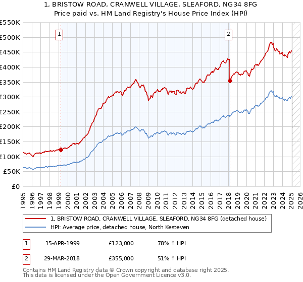 1, BRISTOW ROAD, CRANWELL VILLAGE, SLEAFORD, NG34 8FG: Price paid vs HM Land Registry's House Price Index
