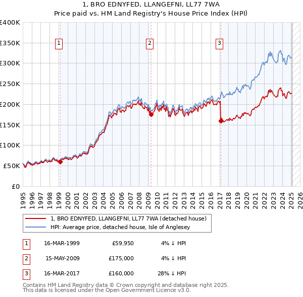 1, BRO EDNYFED, LLANGEFNI, LL77 7WA: Price paid vs HM Land Registry's House Price Index