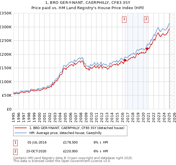 1, BRO GER-Y-NANT, CAERPHILLY, CF83 3SY: Price paid vs HM Land Registry's House Price Index