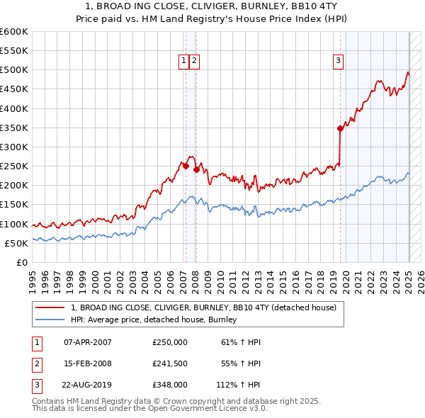 1, BROAD ING CLOSE, CLIVIGER, BURNLEY, BB10 4TY: Price paid vs HM Land Registry's House Price Index