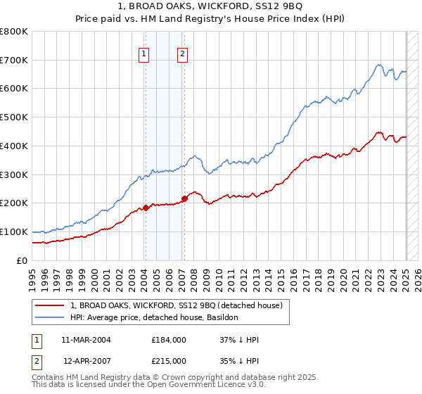 1, BROAD OAKS, WICKFORD, SS12 9BQ: Price paid vs HM Land Registry's House Price Index