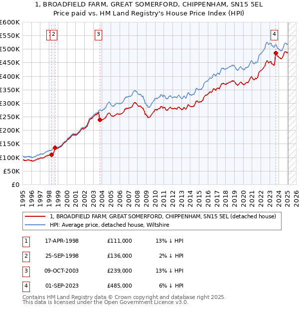 1, BROADFIELD FARM, GREAT SOMERFORD, CHIPPENHAM, SN15 5EL: Price paid vs HM Land Registry's House Price Index