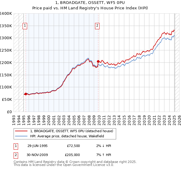 1, BROADGATE, OSSETT, WF5 0PU: Price paid vs HM Land Registry's House Price Index
