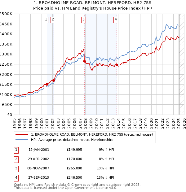 1, BROADHOLME ROAD, BELMONT, HEREFORD, HR2 7SS: Price paid vs HM Land Registry's House Price Index