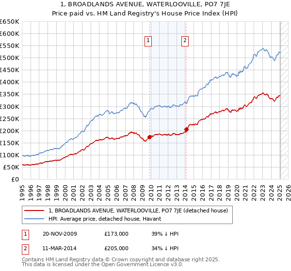 1, BROADLANDS AVENUE, WATERLOOVILLE, PO7 7JE: Price paid vs HM Land Registry's House Price Index