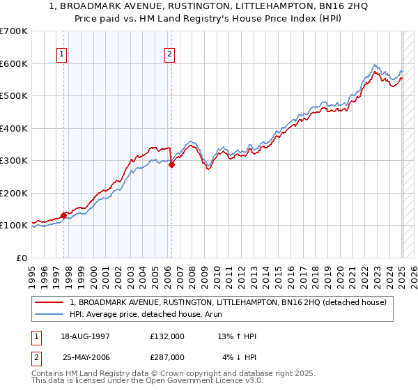 1, BROADMARK AVENUE, RUSTINGTON, LITTLEHAMPTON, BN16 2HQ: Price paid vs HM Land Registry's House Price Index