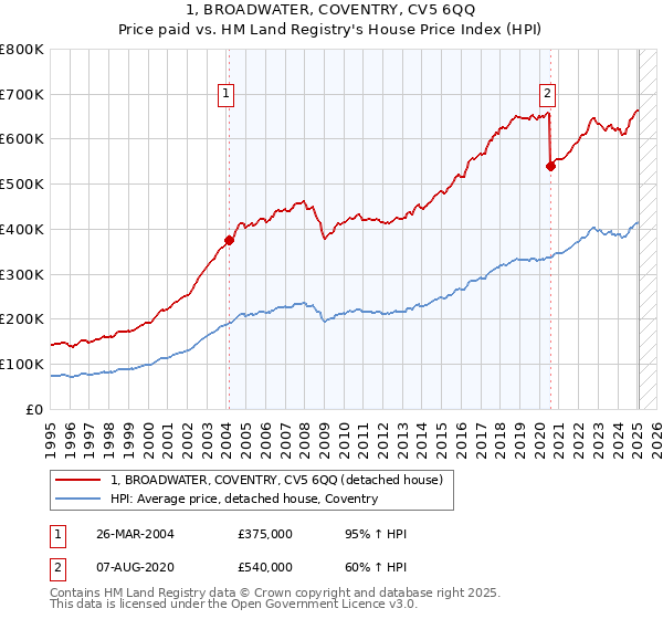 1, BROADWATER, COVENTRY, CV5 6QQ: Price paid vs HM Land Registry's House Price Index