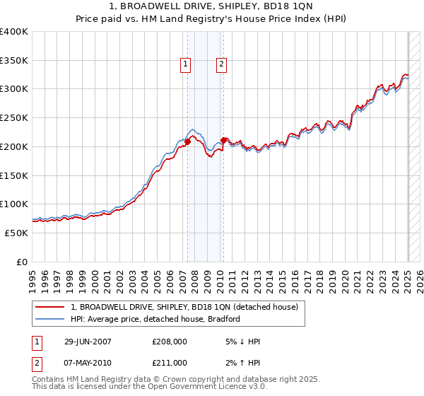 1, BROADWELL DRIVE, SHIPLEY, BD18 1QN: Price paid vs HM Land Registry's House Price Index