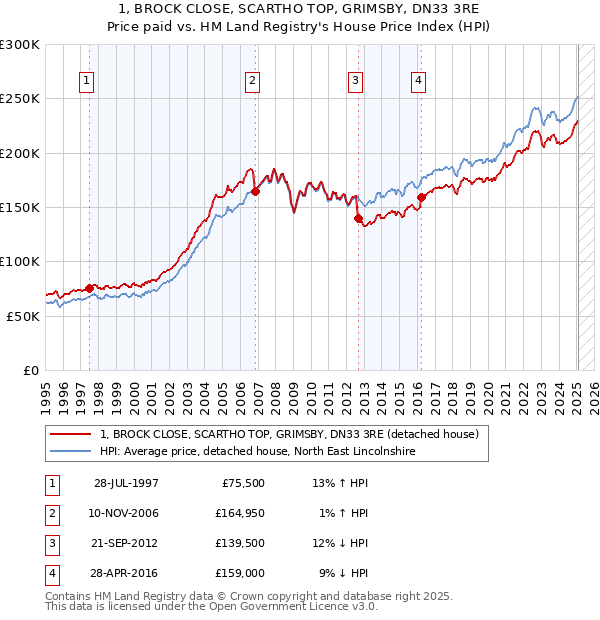 1, BROCK CLOSE, SCARTHO TOP, GRIMSBY, DN33 3RE: Price paid vs HM Land Registry's House Price Index