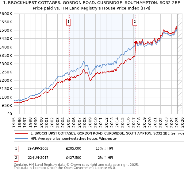1, BROCKHURST COTTAGES, GORDON ROAD, CURDRIDGE, SOUTHAMPTON, SO32 2BE: Price paid vs HM Land Registry's House Price Index