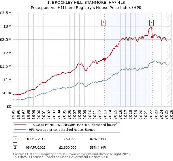 1, BROCKLEY HILL, STANMORE, HA7 4LS: Price paid vs HM Land Registry's House Price Index