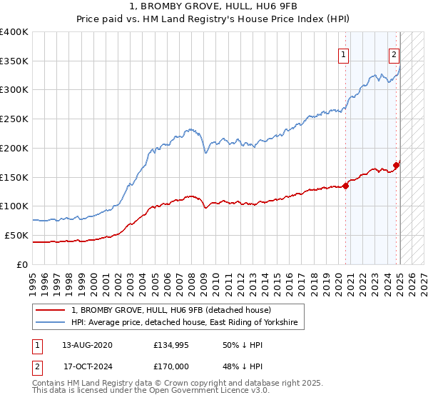 1, BROMBY GROVE, HULL, HU6 9FB: Price paid vs HM Land Registry's House Price Index