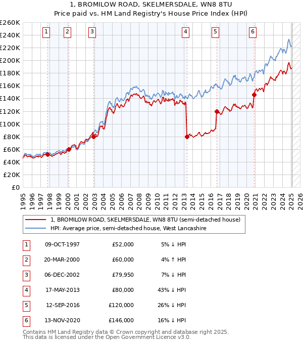 1, BROMILOW ROAD, SKELMERSDALE, WN8 8TU: Price paid vs HM Land Registry's House Price Index