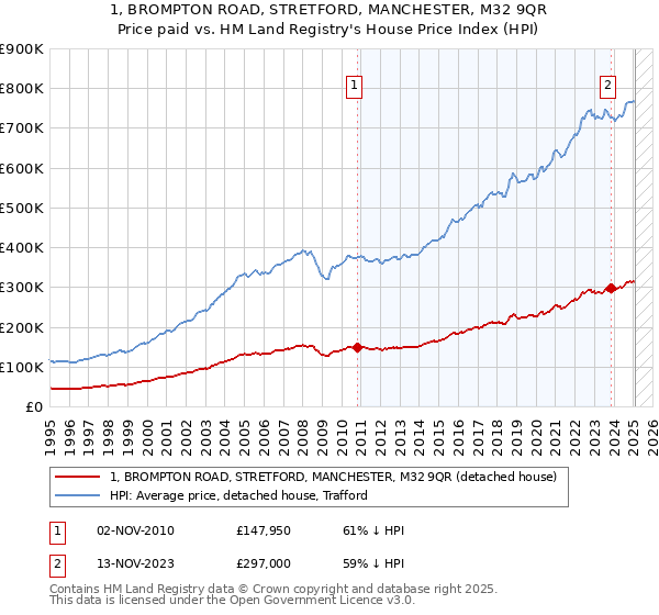 1, BROMPTON ROAD, STRETFORD, MANCHESTER, M32 9QR: Price paid vs HM Land Registry's House Price Index