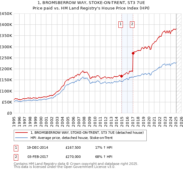 1, BROMSBERROW WAY, STOKE-ON-TRENT, ST3 7UE: Price paid vs HM Land Registry's House Price Index