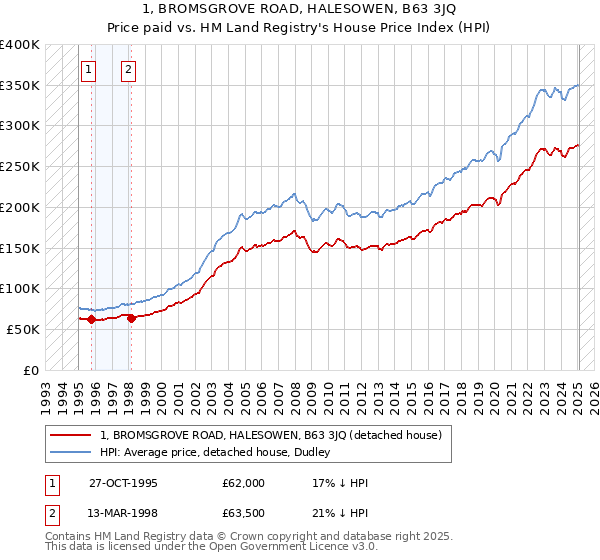 1, BROMSGROVE ROAD, HALESOWEN, B63 3JQ: Price paid vs HM Land Registry's House Price Index