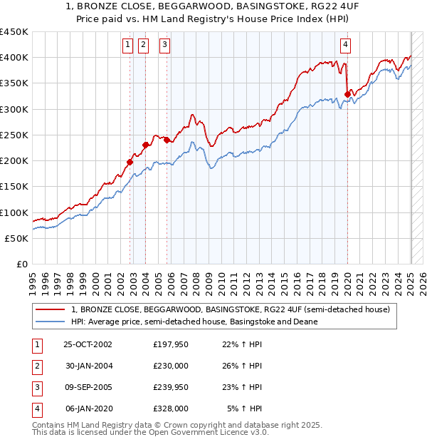 1, BRONZE CLOSE, BEGGARWOOD, BASINGSTOKE, RG22 4UF: Price paid vs HM Land Registry's House Price Index