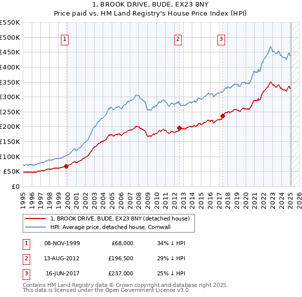 1, BROOK DRIVE, BUDE, EX23 8NY: Price paid vs HM Land Registry's House Price Index