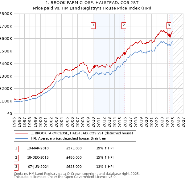 1, BROOK FARM CLOSE, HALSTEAD, CO9 2ST: Price paid vs HM Land Registry's House Price Index