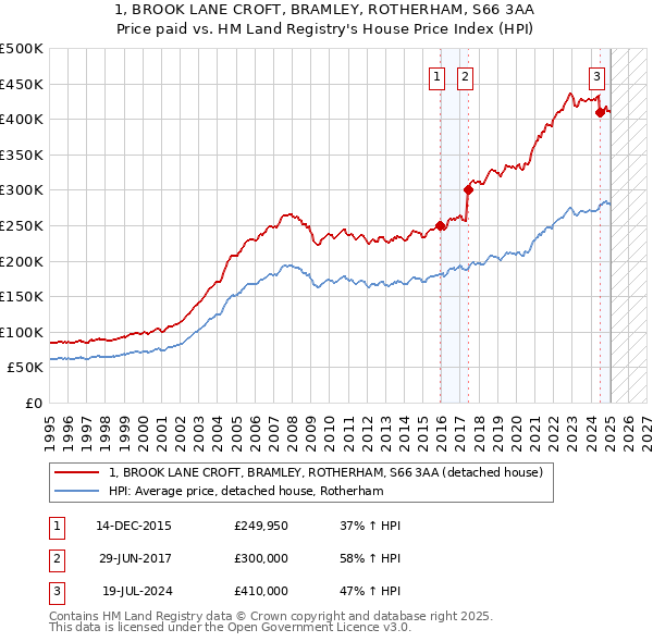 1, BROOK LANE CROFT, BRAMLEY, ROTHERHAM, S66 3AA: Price paid vs HM Land Registry's House Price Index