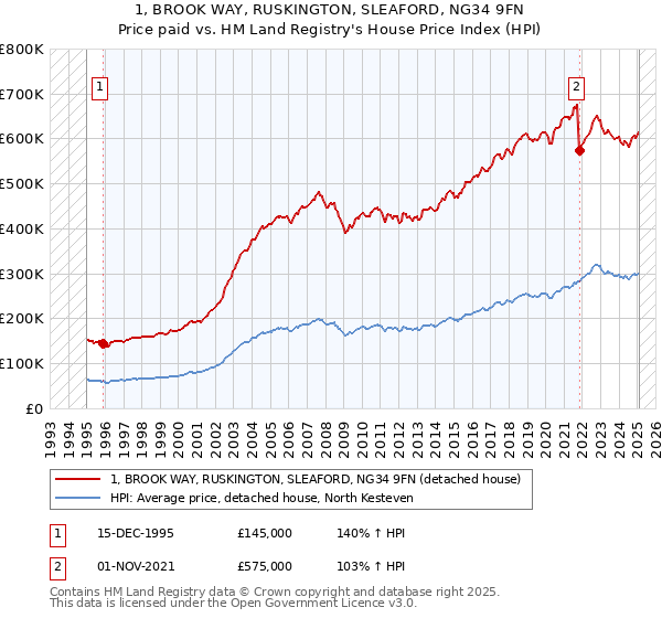 1, BROOK WAY, RUSKINGTON, SLEAFORD, NG34 9FN: Price paid vs HM Land Registry's House Price Index