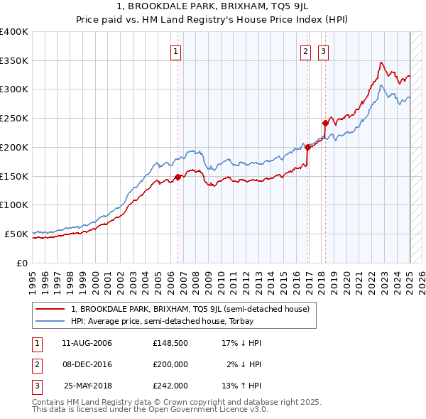 1, BROOKDALE PARK, BRIXHAM, TQ5 9JL: Price paid vs HM Land Registry's House Price Index