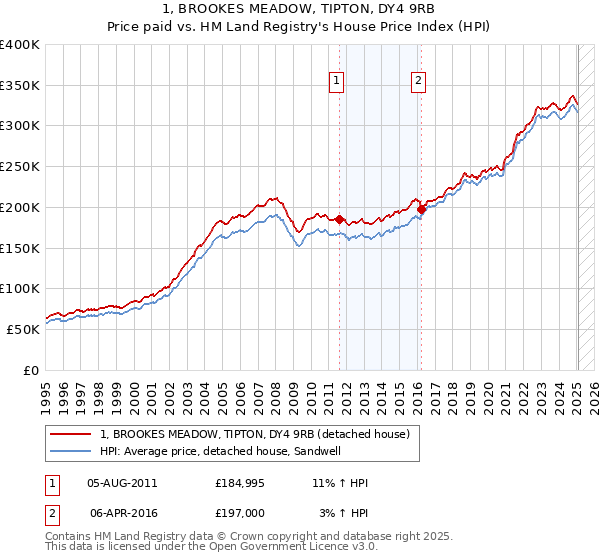 1, BROOKES MEADOW, TIPTON, DY4 9RB: Price paid vs HM Land Registry's House Price Index