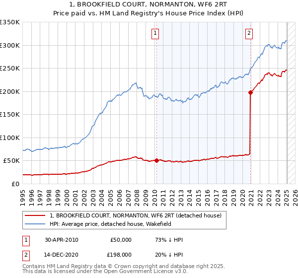 1, BROOKFIELD COURT, NORMANTON, WF6 2RT: Price paid vs HM Land Registry's House Price Index