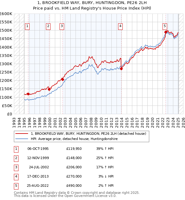 1, BROOKFIELD WAY, BURY, HUNTINGDON, PE26 2LH: Price paid vs HM Land Registry's House Price Index