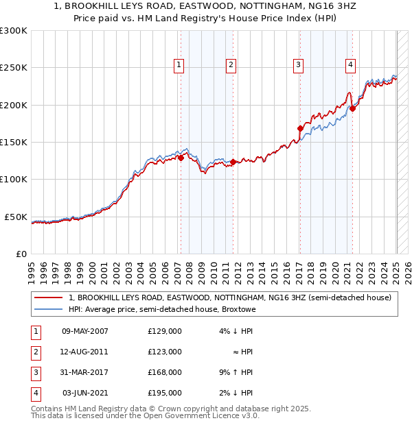 1, BROOKHILL LEYS ROAD, EASTWOOD, NOTTINGHAM, NG16 3HZ: Price paid vs HM Land Registry's House Price Index