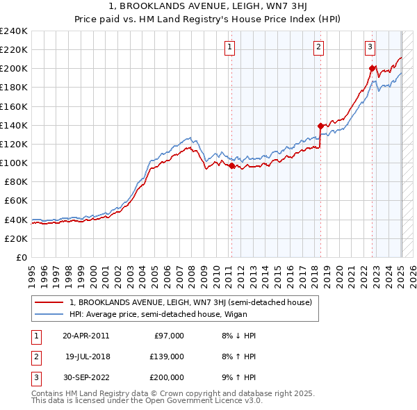 1, BROOKLANDS AVENUE, LEIGH, WN7 3HJ: Price paid vs HM Land Registry's House Price Index