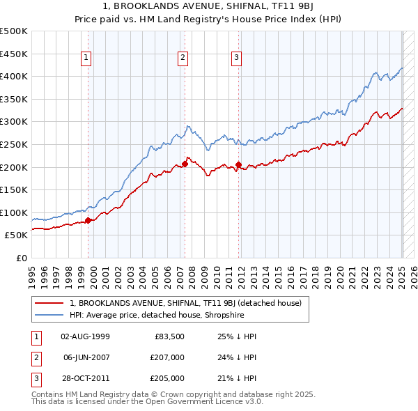1, BROOKLANDS AVENUE, SHIFNAL, TF11 9BJ: Price paid vs HM Land Registry's House Price Index