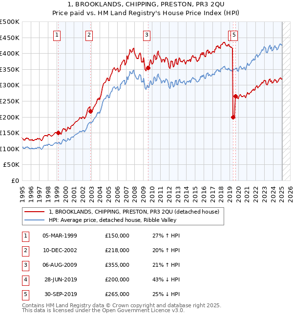 1, BROOKLANDS, CHIPPING, PRESTON, PR3 2QU: Price paid vs HM Land Registry's House Price Index
