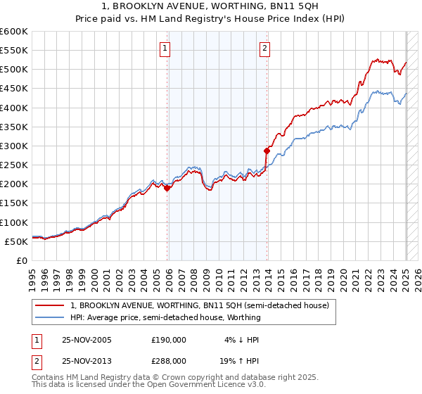 1, BROOKLYN AVENUE, WORTHING, BN11 5QH: Price paid vs HM Land Registry's House Price Index