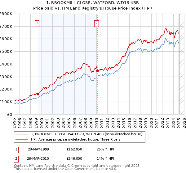 1, BROOKMILL CLOSE, WATFORD, WD19 4BB: Price paid vs HM Land Registry's House Price Index
