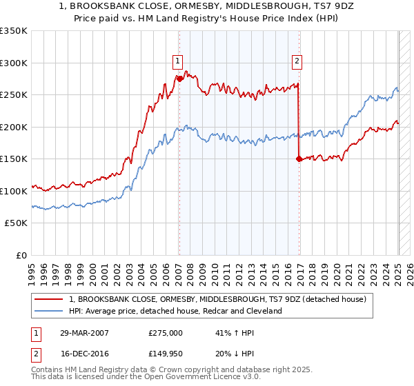 1, BROOKSBANK CLOSE, ORMESBY, MIDDLESBROUGH, TS7 9DZ: Price paid vs HM Land Registry's House Price Index